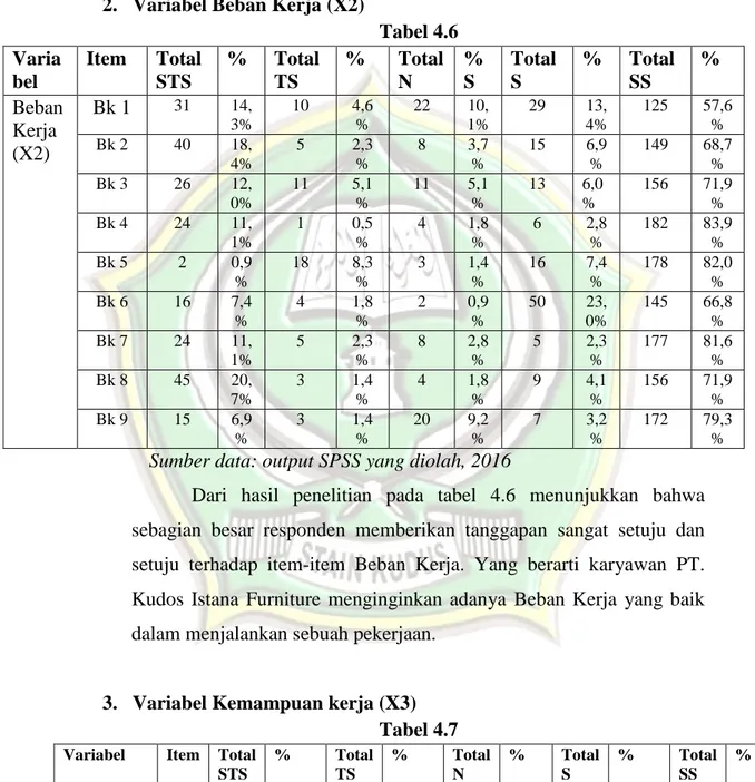 Tabel 4.6  Varia bel   Item   Total STS  %  Total TS  %  Total N  %S  Total S  %  Total SS  %  Beban  Kerja  (X2)  Bk 1  31  14, 3%  10  4,6 %  22  10, 1%  29  13, 4%  125  57,6% Bk 2 40 18, 4%  5  2,3 %  8  3,7 %  15  6,9%  149  68,7%  Bk 3  26  12, 0%  1