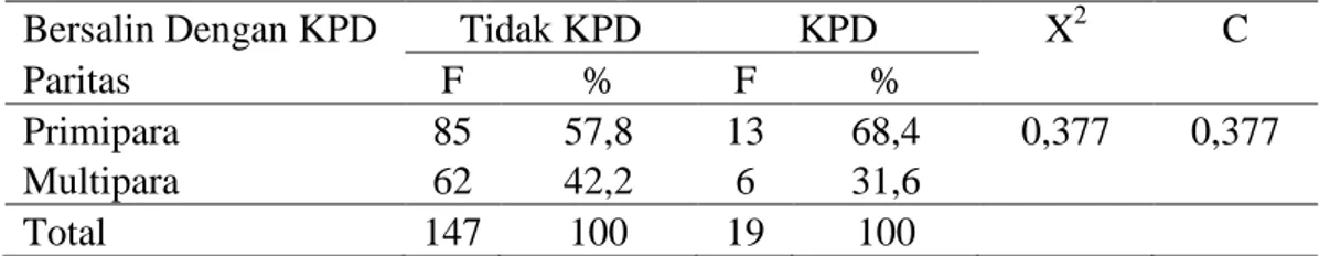 Tabel 1 Karakteristik umur responden di RSUD Panembahan Senopati  Bantul pada tanggal 27 April – 26 Mei 2015 