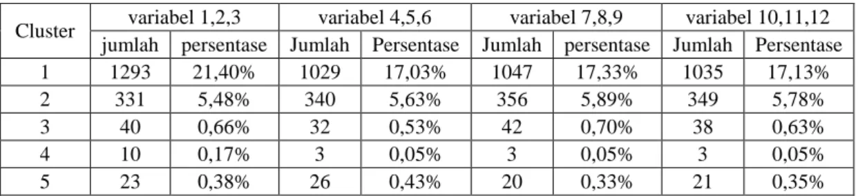 Tabel 5. Rangkuman Hasil Cluster Analysis 