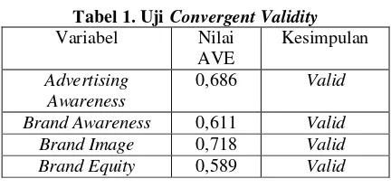Tabel 1. Uji Convergent Validity 