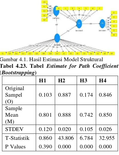 Gambar 4.1. Hasil Estimasi Model Struktural 