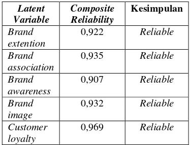 Tabel 3. Uji Internal Consistency Reliable 