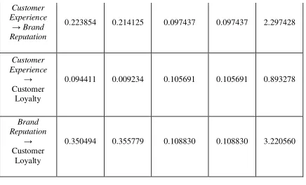 Tabel 4.6.1 T-statistics 