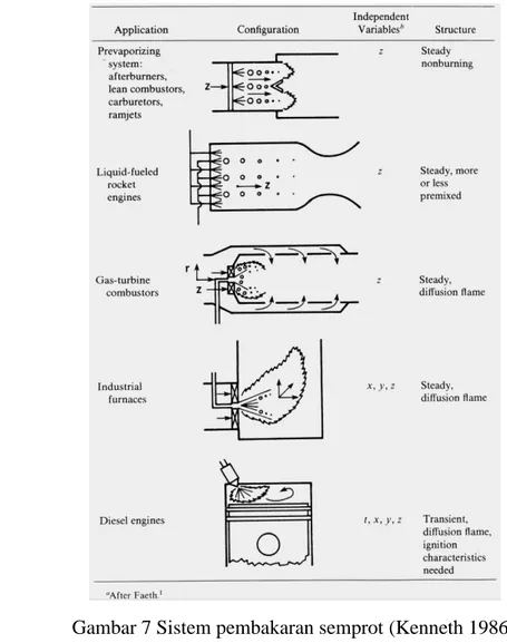 Gambar 7 Sistem pembakaran semprot (Kenneth 1986) 