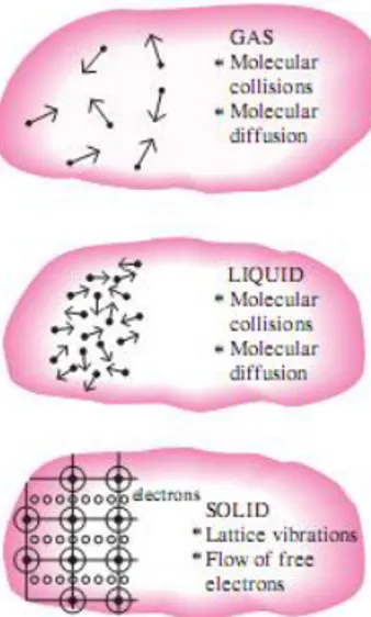 Gambar 10 Mekanisme perpindahan panas konduksi dalam fase yang          berbeda dari suatu zat (Cengel 2003) 