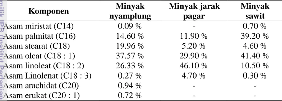 Tabel 2  Perbandingan komposisi asam lemak minyak nyamplung dengan minyak   jarak pagar dan sawit 