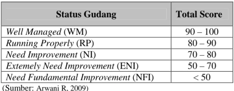 Tabel 1. Skoring Vs Status Gudang 