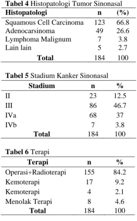 Tabel 4 Histopatologi Tumor Sinonasal 
