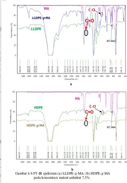 Gambar 4.6 FT-IR spektrum (a) LLDPE-g-MA; (b) HDPE-g-MA 