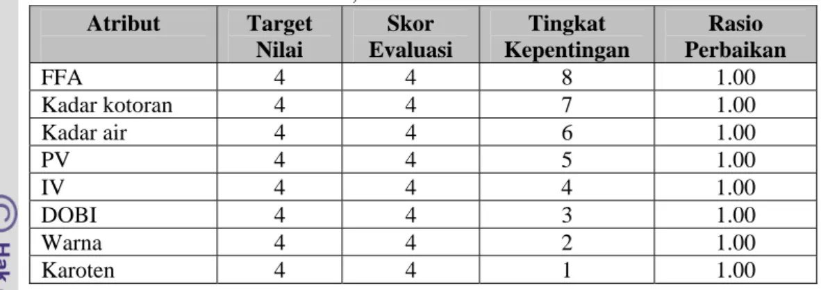Tabel 11. Hasil Analisis Planning Matriks Untuk Atribut CPO PKS  Rambutan, PT. Perkebunan Nusantara III 