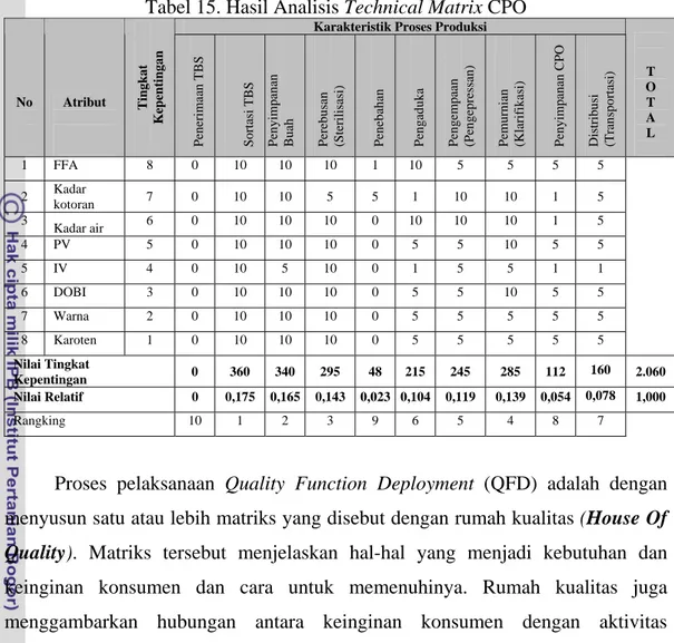 Tabel 15. Hasil Analisis Technical Matrix CPO  Karakteristik Proses Produksi 