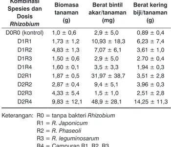 tabel 3. 3.  Rata-rata pemberian kombinasi spesies Rhizobium  dan dosis bakteri yang berbeda terhadap biomasa  tanaman, berat bintil akar dan berat kering biji kedelai  per tanaman kombinasi  spesies dan  dosis rhizobium biomasa tanaman (g) berat bintil  akar/tanaman (mg) berat kering biji/tanaman (g) D0R0 (kontrol) 1,0 ± 0,6   2,9 ± 5,0   0,89 ± 0,4 D1R1 1,73 ± 1,2 10,93 ± 18,3   6,23 ± 7,4 D1R2 4,83 ± 1,3   7,07 ± 6,1   3,61 ± 1,0 D1R3 1,50 ± 0,6   2,9 ± 5,0   2.70 ± 0,4 D1R4 1,60 ± 0,1   3,5 ± 3,3   1,94 ± 0,3 D2R1 1,87 ± 0,5 31,97 ± 38,7   3,51 ± 2,8 D2R2 2,87 ± 0,4   9,4 ± 5,1   3,96 ± 0,3 D2R3 4,33 ± 5,4   1,5 ± 1,0   2,51 ± 2,8 D2R4 9,83 ± 12,1 48,9 ± 28,1 14,25 ± 11,3 Keterangan:  R0 = tanpa bakteri Rhizobium
