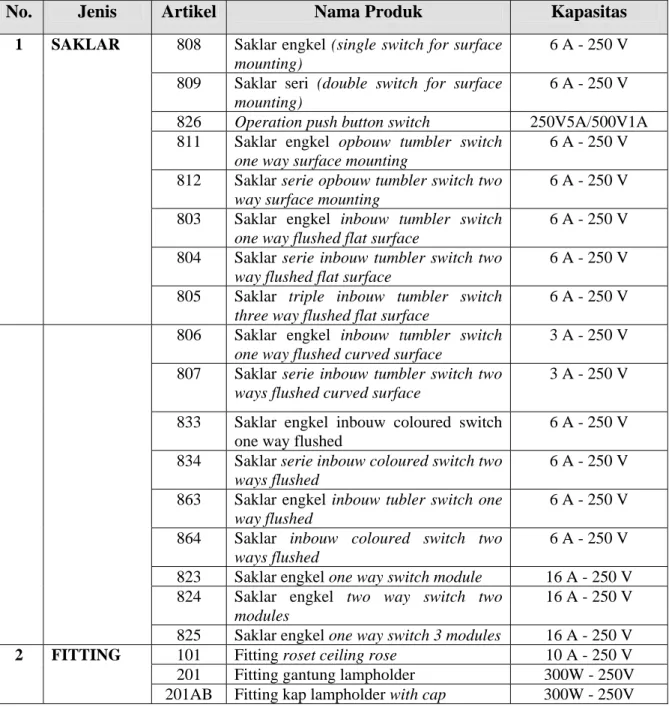 Tabel 2.1. Jenis Produk yang diproduksi PT.Voltama Vista Megah Electric  Industry 