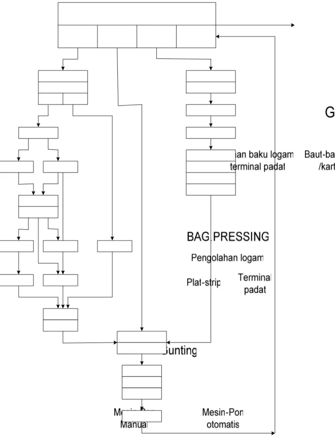 Gambar 2.6. Blok Diagram Proses Produksi 