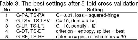 Table 3. The best settings after 5-fold cross-validation 