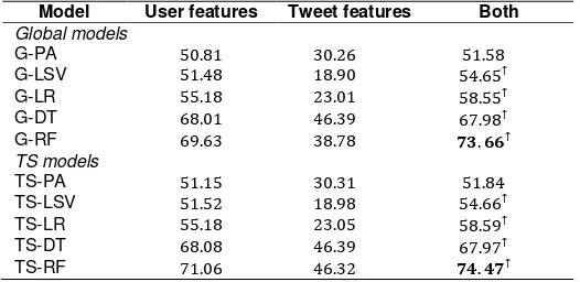 Table 5. Comparison of F1 (%) scores from different classifiers and feature sets on the test set