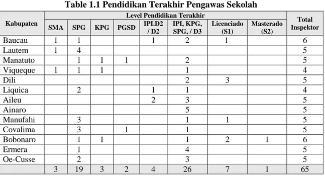 Table 1.1 Pendidikan Terakhir Pengawas Sekolah  Kabupaten 