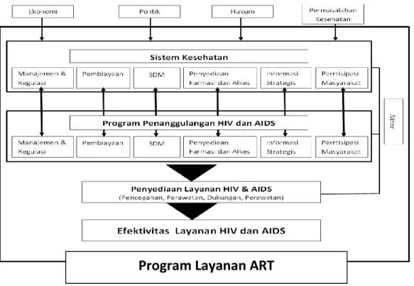 Gambar 2. Kerangka konseptual integrasi dan efektifitas program HIV 