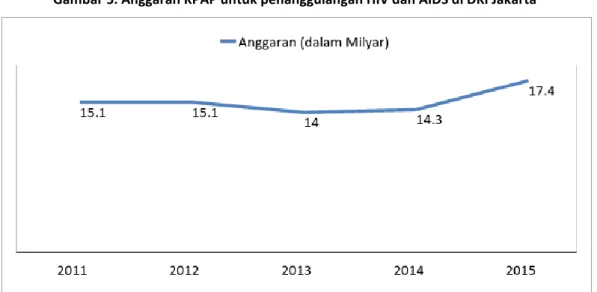Gambar 5. Anggaran KPAP untuk penanggulangan HIV dan AIDS di DKI Jakarta 