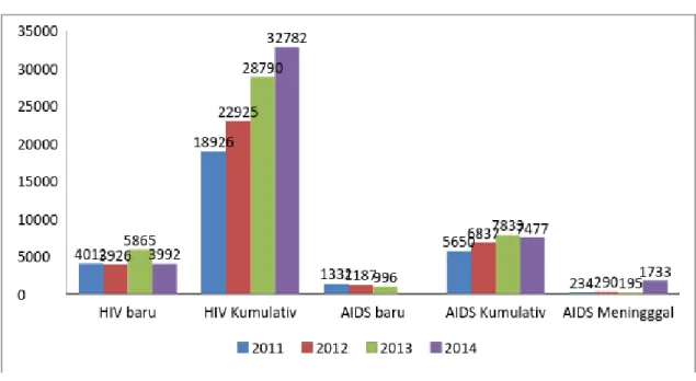Gambar 7. Gambaran kasus HIV dan AIDS di DKI Jakarta tahun 2011 - 2014 