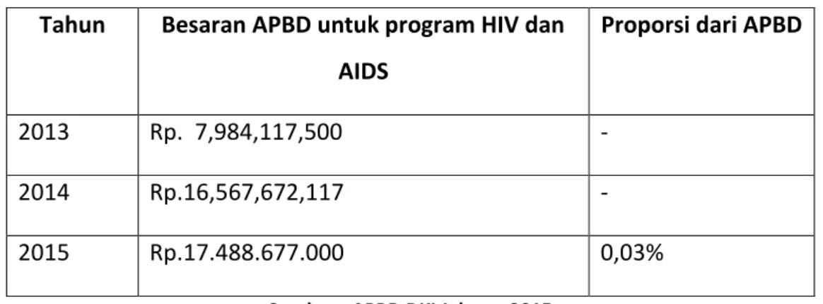 Tabel 1. Besaran Anggaran Program HIV dan AIDS Tahun 2013 - 2015 