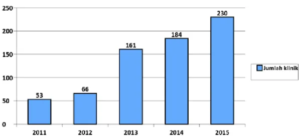 Gambar 9. Perkembangan jumlah klinik HIV DKI Jakarta tahun 2011 - 2015 