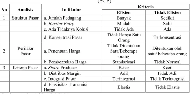 Tabel 1. Indikator dan Analisis Pemasaran Structure, Conduct, dan Performance (SCP)