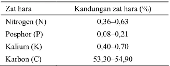 Tabel 1.  Kandungan zat hara pada kascing yang  digunakan sebagai bahan perlakuan  Zat hara  Kandungan zat hara (%)  Nitrogen (N)  0,36–0,63  Posphor (P)  0,08–0,21 