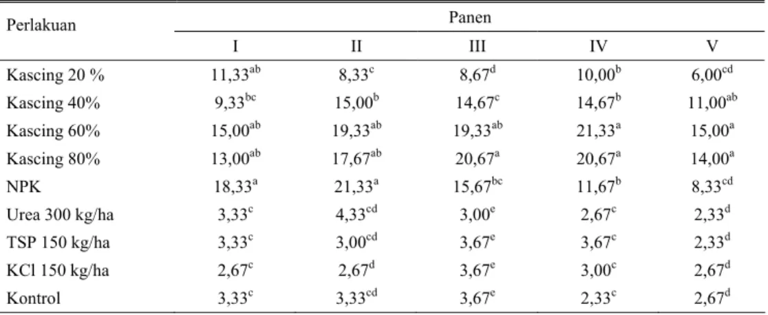 Tabel 4. Jumlah rumpun pada berbagai perlakuan kascing dan pupuk anorganik selama  5 kali pemanenan