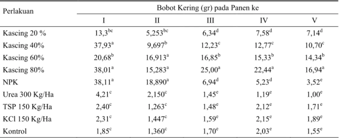 Tabel 6.  Bobot kering (G) per rumpun rumput pada berbagai perlakuan kascing dan pupuk anorganik selama   5 kali pemanenan 