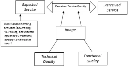 Gambar 1 The Perceived Service Quality Model Sumber: Gronroos (1984) 