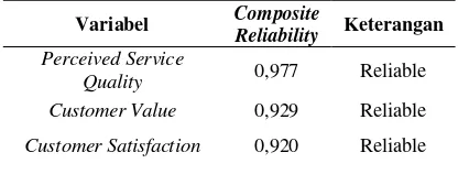 Tabel 1. Internal Consitency Reliability 