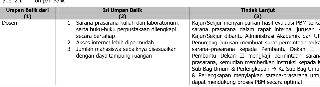 Tabel 2.1 Umpan Balik 