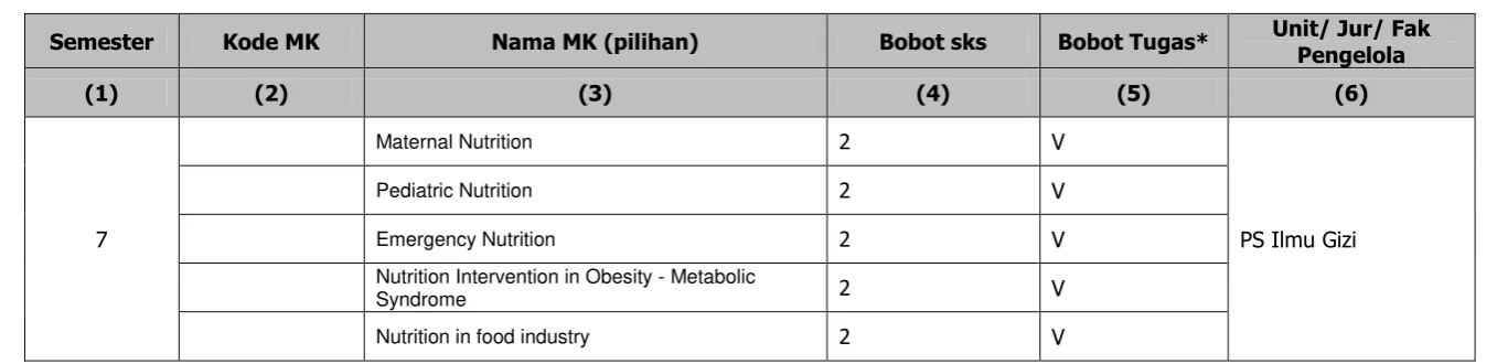 Tabel 5.3 Daftar mata kuliah pilihan yang dilaksanakan dalam tiga tahun terakhir (buat tabel terpisah untuk masing-masing program studi)