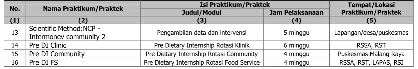 Tabel 5.5 Peninjauan kurikulum (buat tabel terpisah untuk masing-masing program studi) 