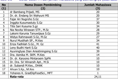 Tabel 5.8 Daftar dosen PA dan jumlah mahasiswa yang dibimbingnya (buat tabel terpisah untuk masing-masing program studi)