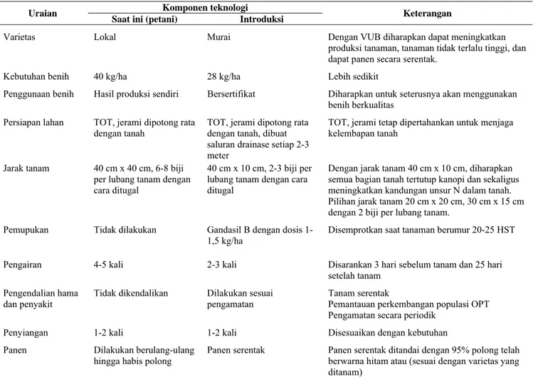 Tabel 2.  Komponen inovasi teknologi budi daya kacang hijau di Kabupaten Ponorogo, Jawa Timur    