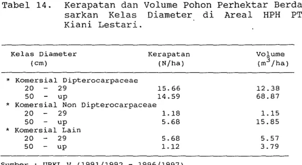 Tabel  14.  Kerapatan  dan  Volume  Pohon  Perhektar  Berda- Berda-sarkan  Kelas  Diameter  di  Areal  HPH  PT