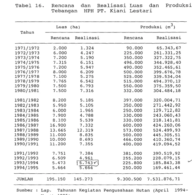 Tabel  16.  Rencana  Tebangan 