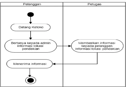 Gambar 1. Activity Diagram sistem yang sedang Berjalan  Analisa Sistem Usulan 