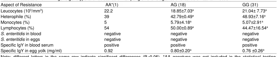 Table 2: Association of TLR4 gene genotype and resistance of kampung chickens against S