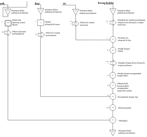 Gambar 2.2. Operation Process Chart Pembuatan Tempe 