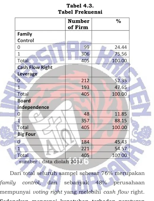 Tabel 4.3.   Tabel Frekuensi  Number  of Firm  %  Family   Control  0  99  24.44  1  306  75.56  Total  405  100.00 