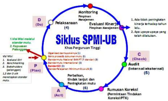 Gambar 4.2.  Siklus Sistem Penjaminan Mutu Internal Universitas Brawijaya 