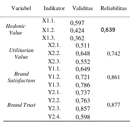 Tabel 2.Uji Validitas dan Reliabilitas  