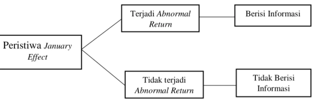 Gambar 2.2 Abnormal return 
