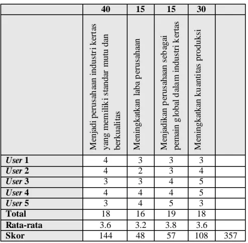 Tabel 3.14 Business Value Scorecard untuk Maintenance &amp; Service Dept. Produksi  Skor  portfolio service  : 