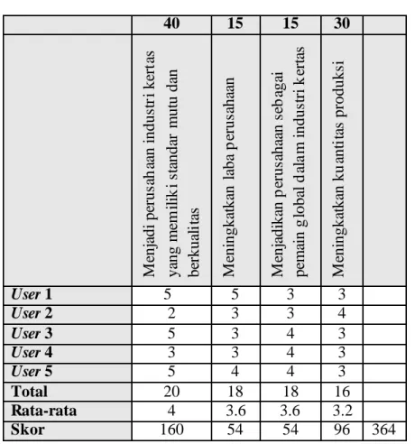Tabel 3.16 Business Value Scorecard untuk Maintenance  &amp;  Service                    Dept
