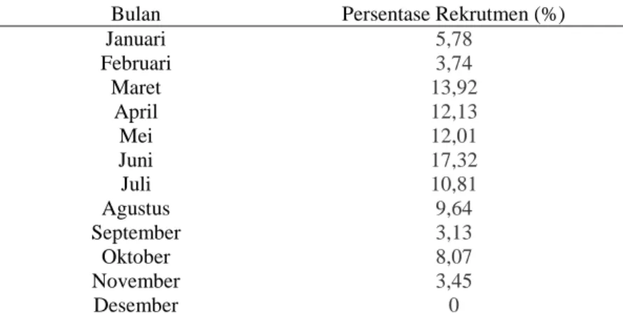Tabel 4. Persentase Bulanan Penambahan Baru Panulirus homarus 