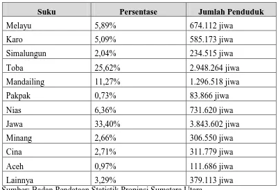 Tabel 2.1: Jumlah Penduduk Kota Medan Berdasarkan Suku 